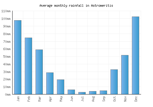 Astromeritis monthly rainfall chart (mm)
