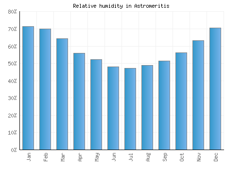 Astromeritis relative humidity averages