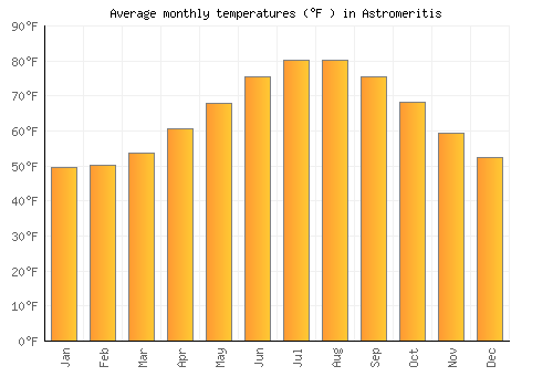 Astromeritis average temperature chart (Fahrenheit)