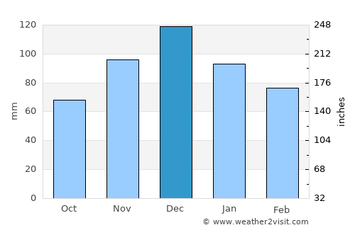 Ástros average rain in December