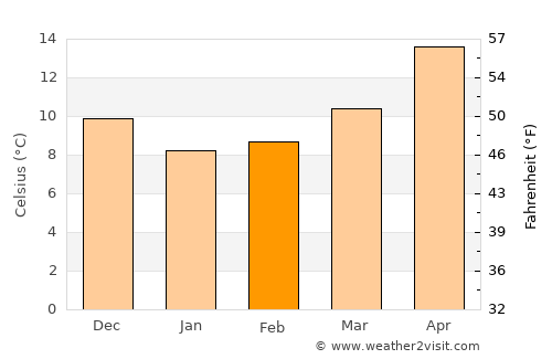 Ástros average temperature in February