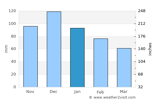 Ástros average rain in January