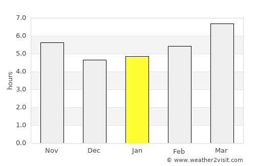 Ástros average rain in January