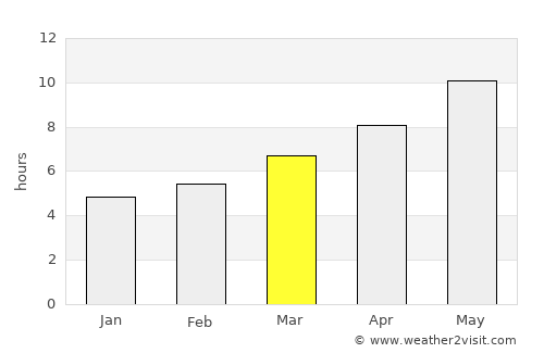 Ástros average rain in March