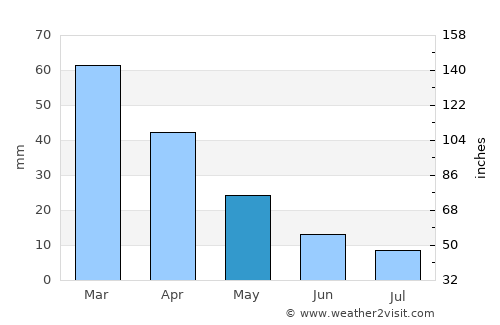 Ástros average rain in May