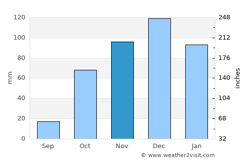 Ástros average rain in November