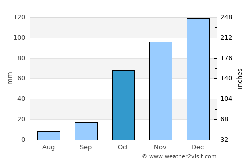 Ástros average rain in October