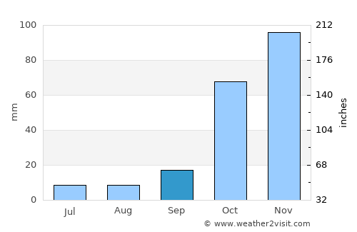 Ástros average rain in September