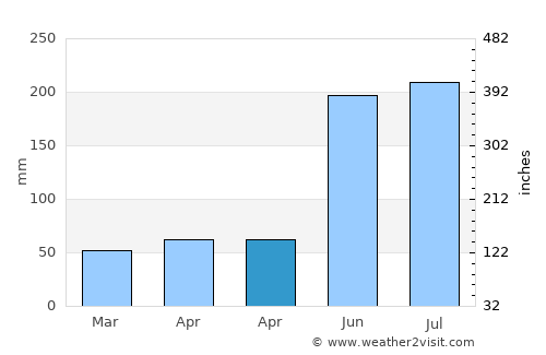 Asturias average rain in April