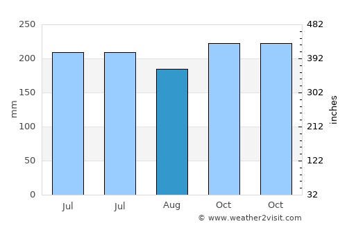 Asturias average rain in August