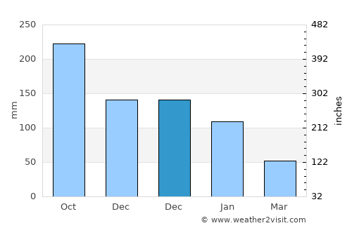 Asturias average rain in December
