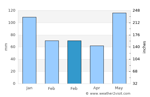Asturias average rain in February