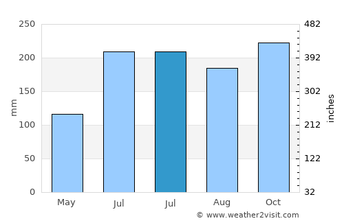 Asturias average rain in July
