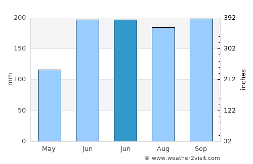 Asturias average rain in June