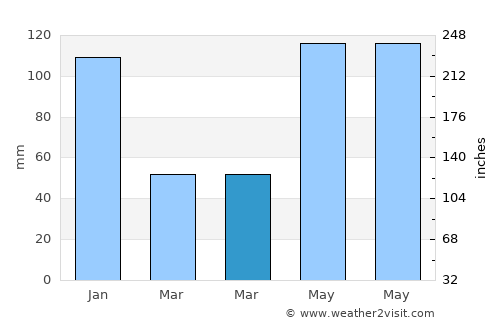 Asturias average rain in March
