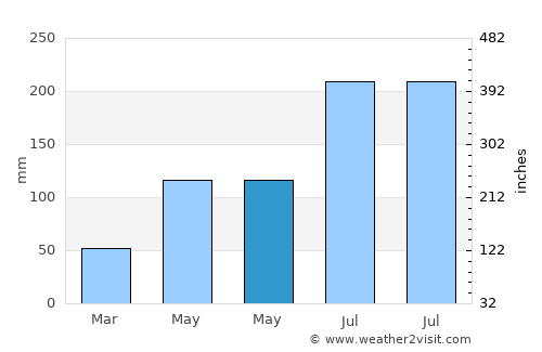 Asturias average rain in May