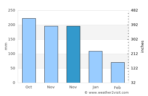 Asturias average rain in November