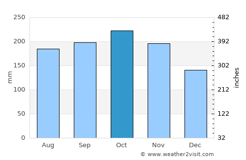 Asturias average rain in October