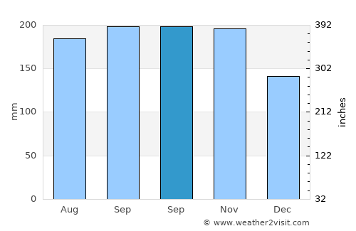 Asturias average rain in September