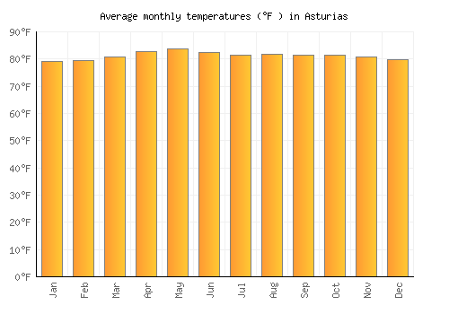 Asturias average temperature chart (Fahrenheit)