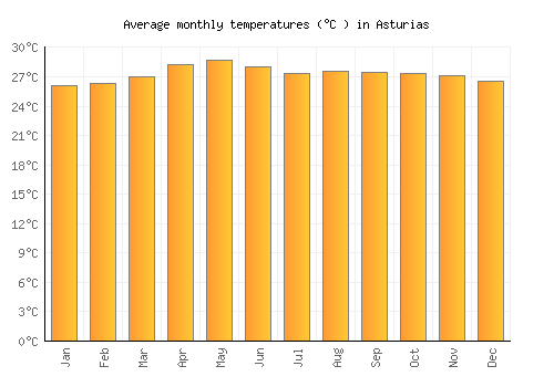 Asturias average temperature chart (Celsius)