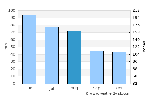 Asuaju de Sus average rain in August