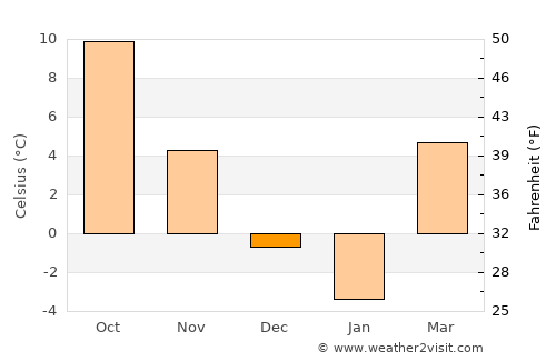 Asuaju de Sus average temperature in December