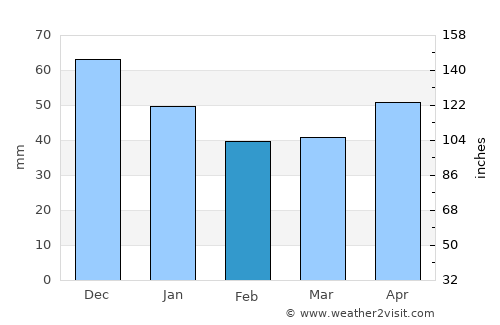 Asuaju de Sus average rain in February