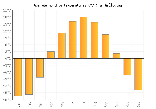 Asūbulaq average temperature chart (Celsius)