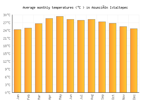 Asunción Ixtaltepec average temperature chart (Celsius)