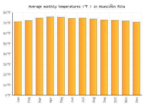 Asunción Mita average temperature chart (Fahrenheit)
