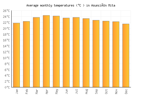 Asunción Mita average temperature chart (Celsius)