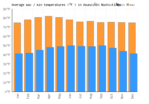 Asunción Nochixtlán average minimum / maximum temperatures (Fahrenheit)