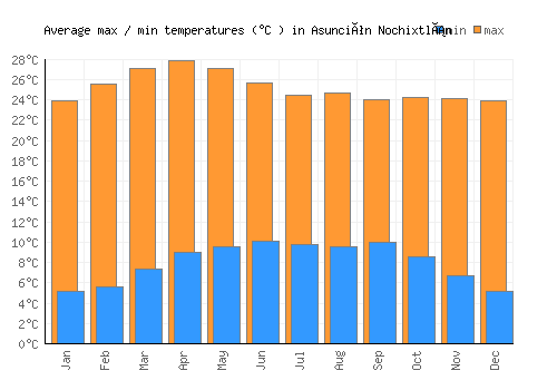Asunción Nochixtlán average minimum / maximum temperatures (Celsius)