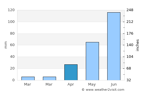 Asunción Nochixtlán average rain in April