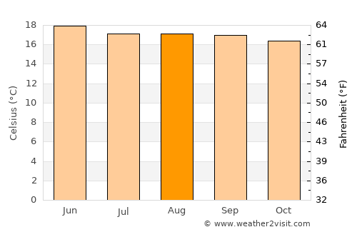 Asunción Nochixtlán average temperature in August