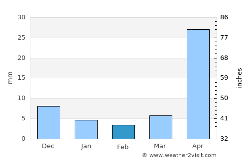 Asunción Nochixtlán average rain in February