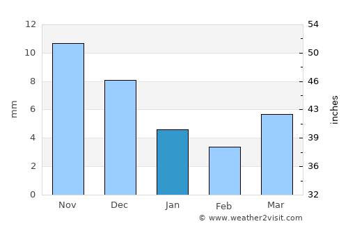 Asunción Nochixtlán average rain in January