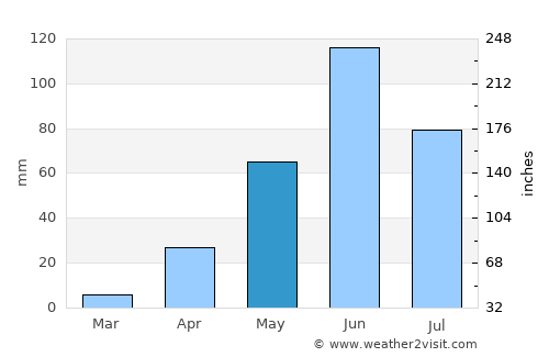 Asunción Nochixtlán average rain in May