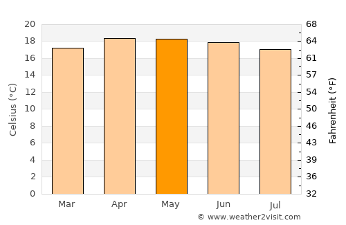 Asunción Nochixtlán average temperature in May