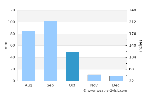 Asunción Nochixtlán average rain in October