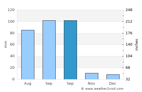 Asunción Nochixtlán average rain in September