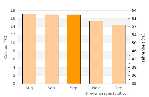 Asunción Nochixtlán average temperature in September