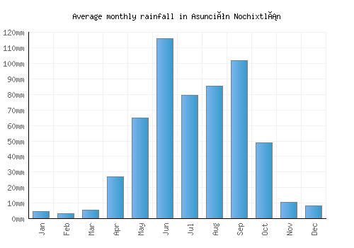 Asunción Nochixtlán monthly rainfall chart (mm)