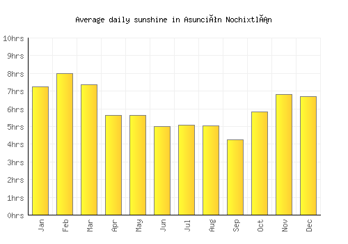 Asunción Nochixtlán average daily sunshine chart