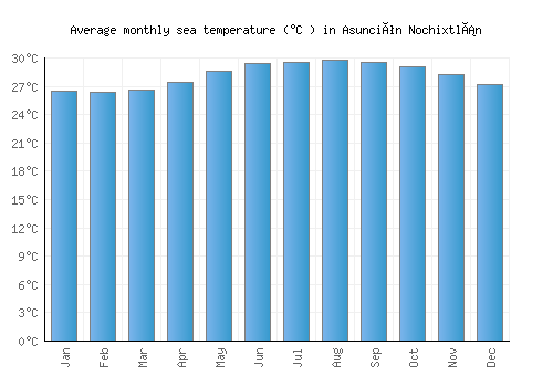 Asunción Nochixtlán average sea temperature chart (Celsius)