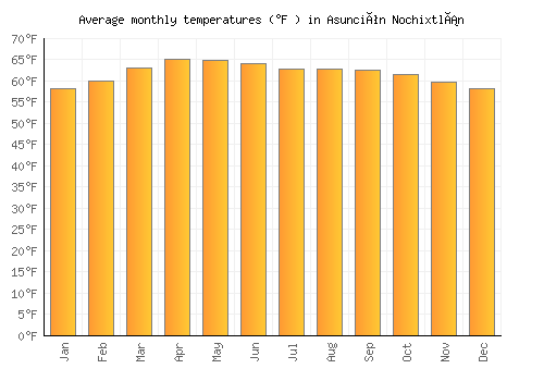 Asunción Nochixtlán average temperature chart (Fahrenheit)