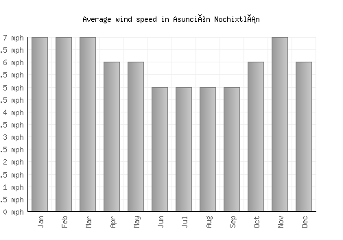Asunción Nochixtlán average winspeed by month (mph)