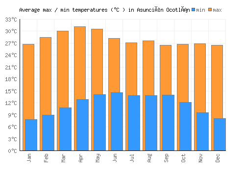 Asunción Ocotlán average minimum / maximum temperatures (Celsius)