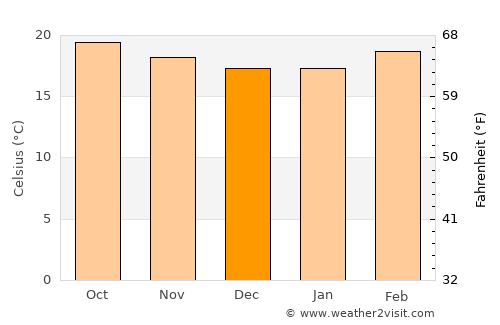 Asunción Ocotlán average temperature in December
